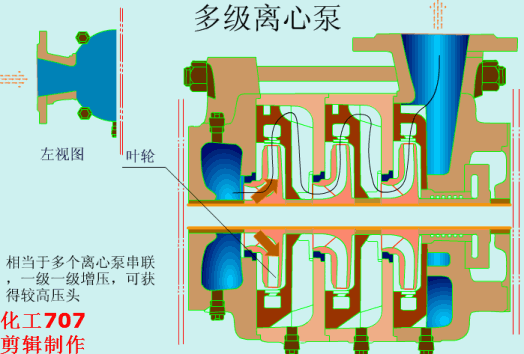 多級(jí)離心泵