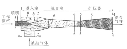 RPP水蒸氣噴射泵、RPP水噴射真空泵、RPP大氣噴射泵1