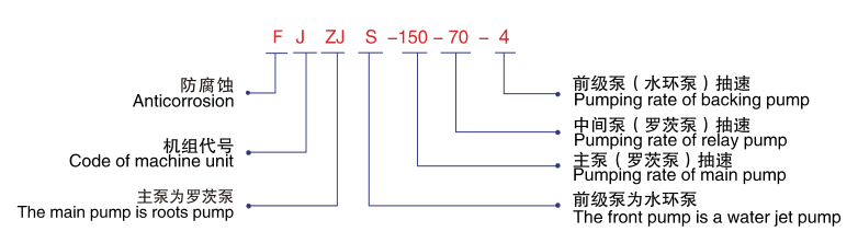 FJZJS羅茨水環(huán)式真空機(jī)組-型號(hào)說明